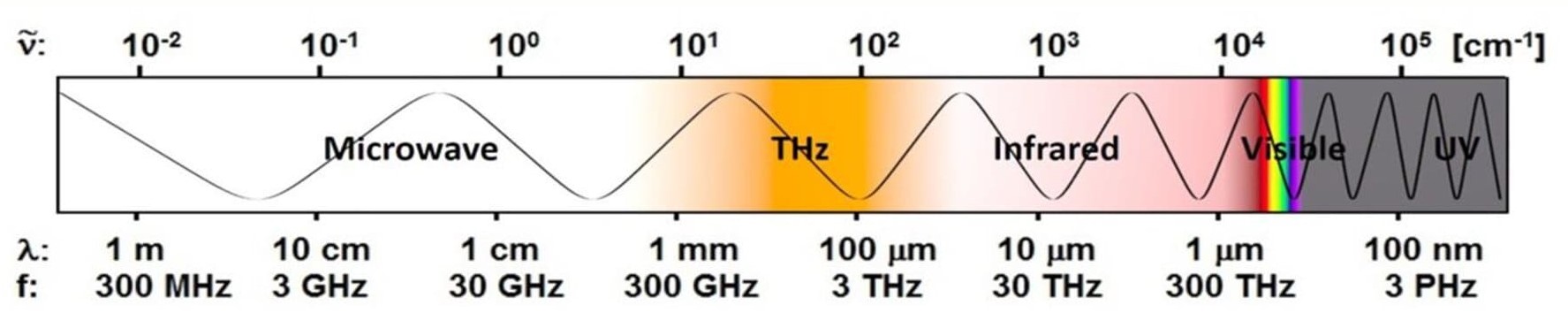 Terahertz Time-Domain Spectroscopy