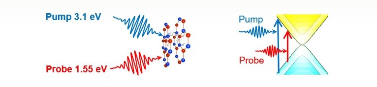 Optical Pump-Optical Probe Spectroscopy