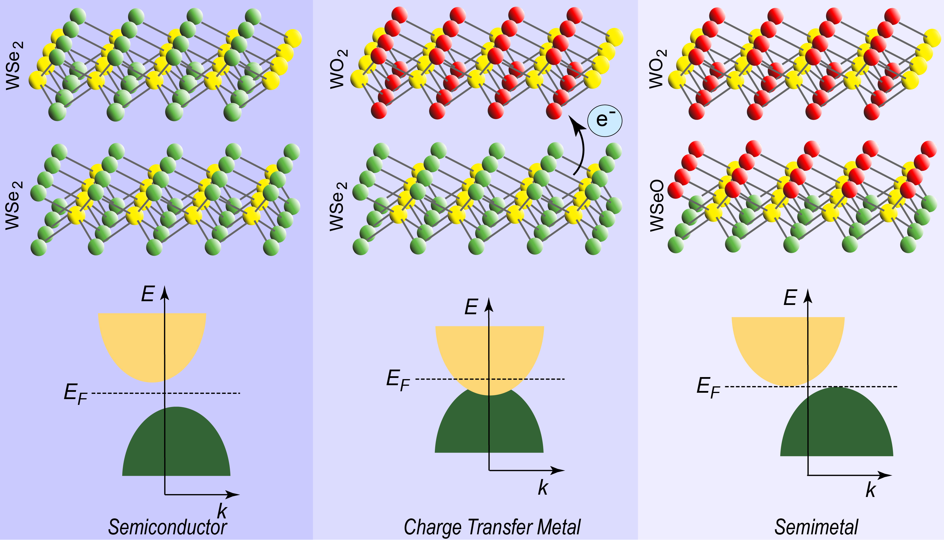 "Layer-by-layer oxidation induced electronic properties in transition-metal-dichalcogenides, J. Phys. Chem. C 122, 17001 (2018)."